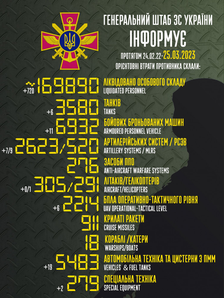 Ukraynada daha 720 Rusiya hərbçisi MƏHV EDİLDİ